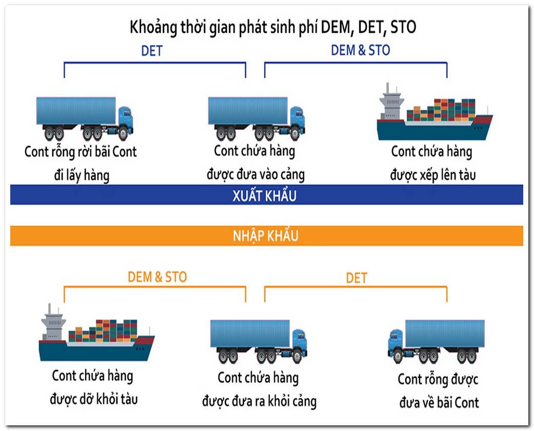 Thời gian phát sinh phí DEM & DET