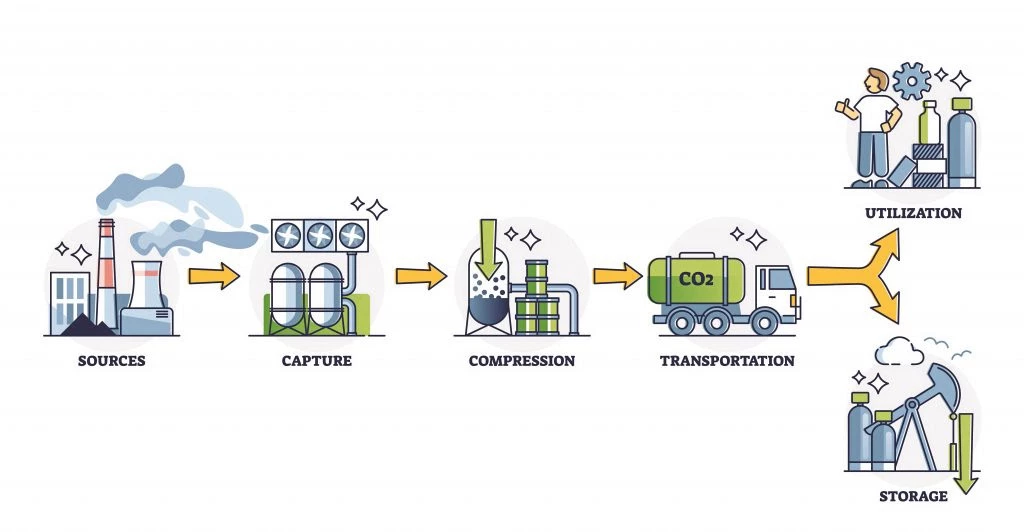 Carbon Capture, Utilization, and Storage (CCUS) system