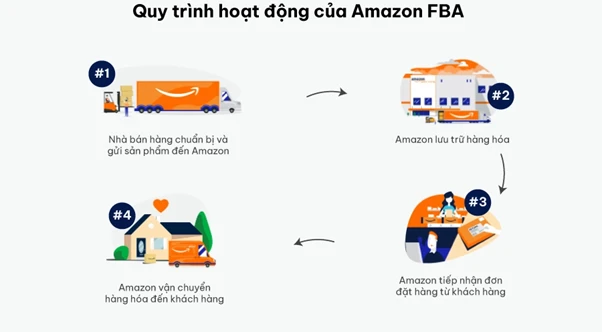 Quy trình hoạt động của Amazon FBA.