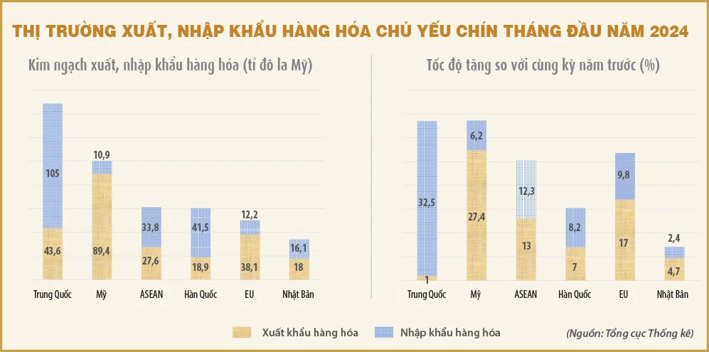 xuất nhập khẩu 9 tháng đầu năm 2024