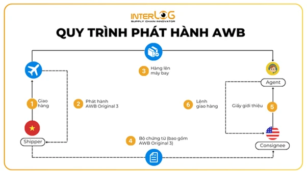 Quy trình phát hành Airway bill