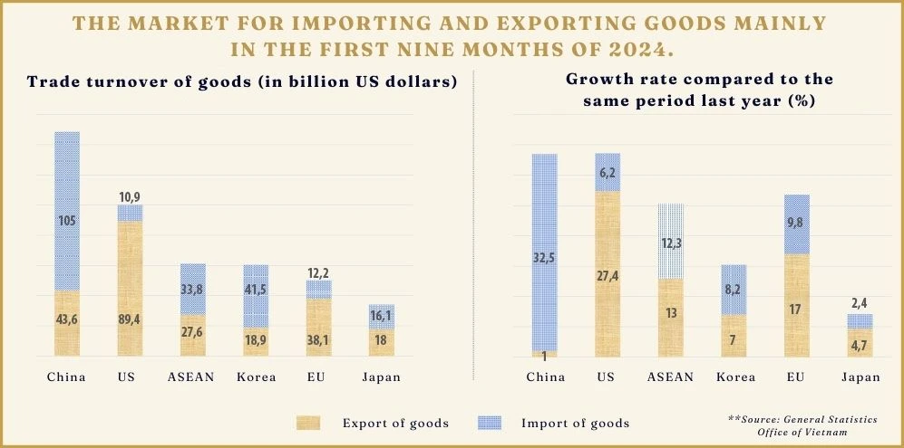 Data on goods import and export in the first 9 months of 2024, source: General Statistics Office