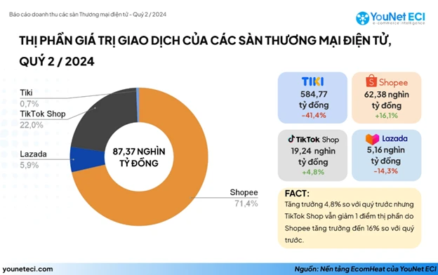 thi-phan-gia-tri-cac-san-tmđt-quyii-2024