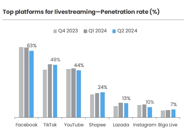 Livestream shopping is a new sales trend on social media platforms.