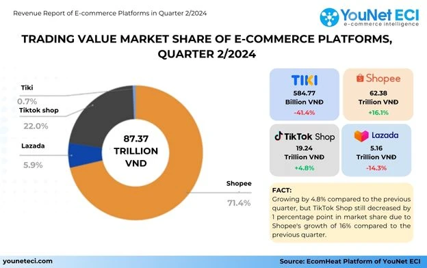 Market share of e-commerce platforms in Q2/2024.