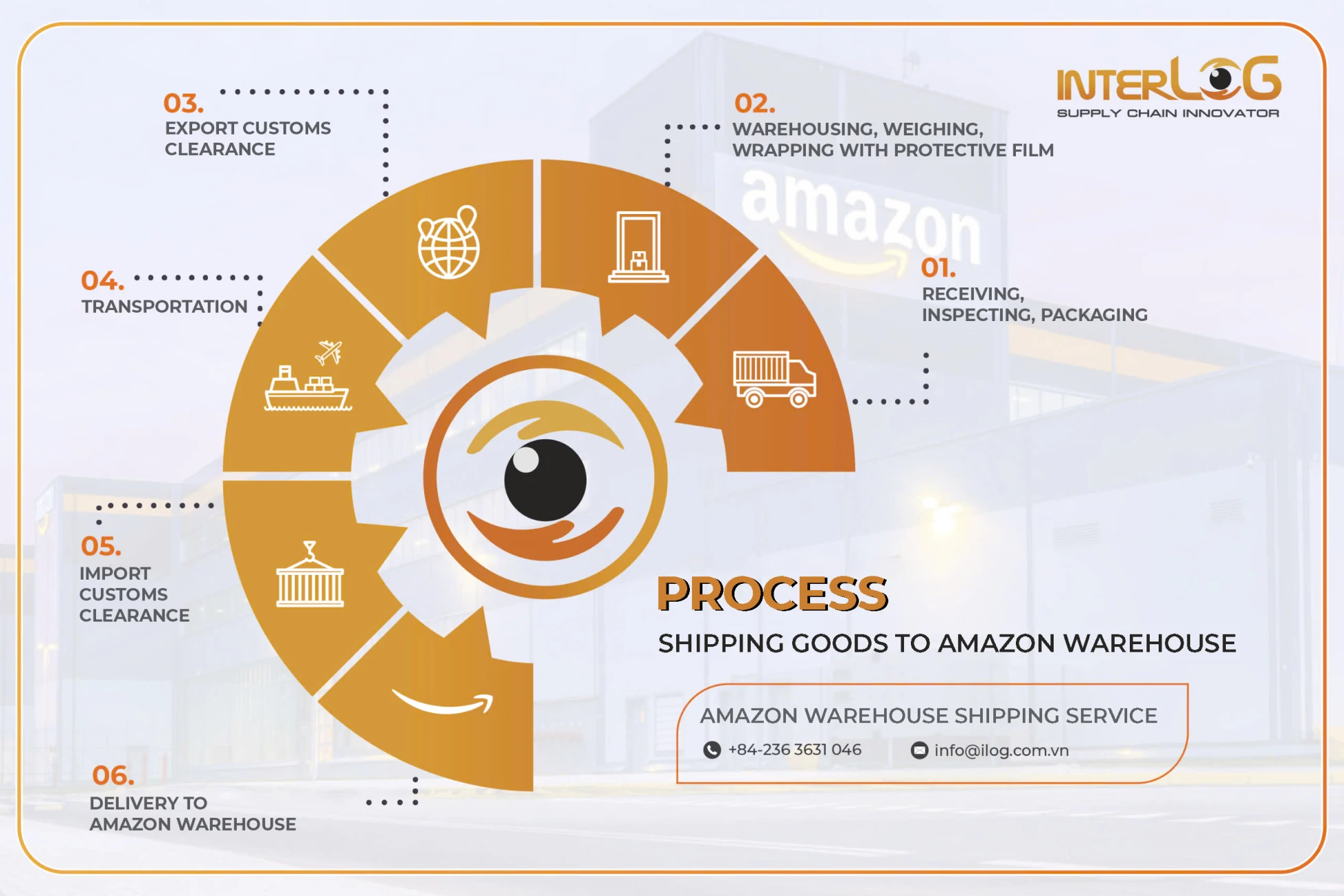 The process of shipping goods to the Amazon warehouse at InterLOG