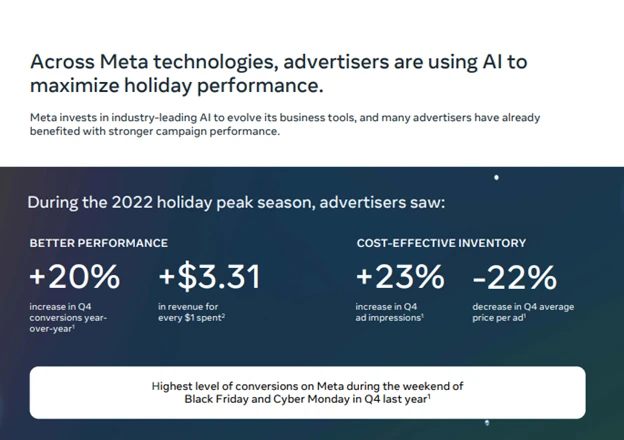 Meta đầu tư vào công nghệ AI để nâng cao hiệu suất quảng cáo trong mùa lễ hội.