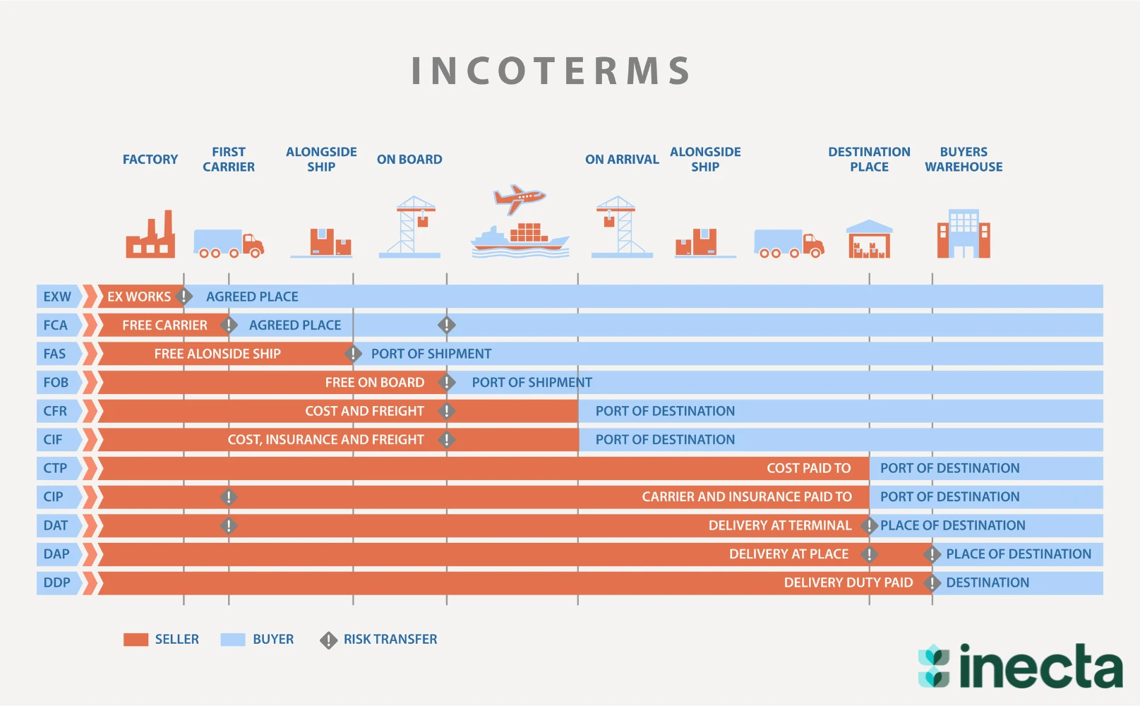 incoterms