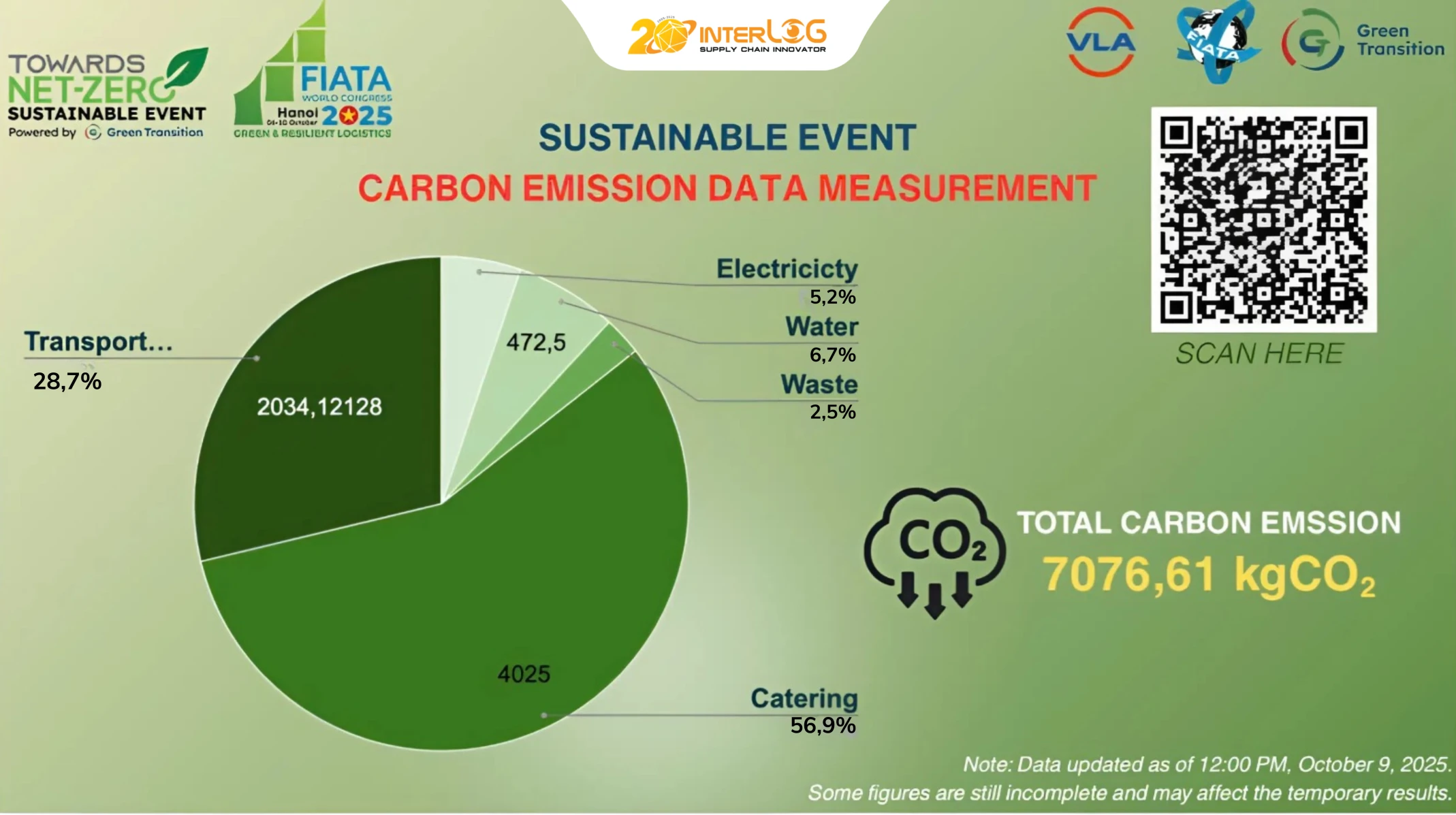 FWC 2025 có mức phát thải cực thấp so với tiêu chuẩn của các sự kiện quốc tế cùng quy mô