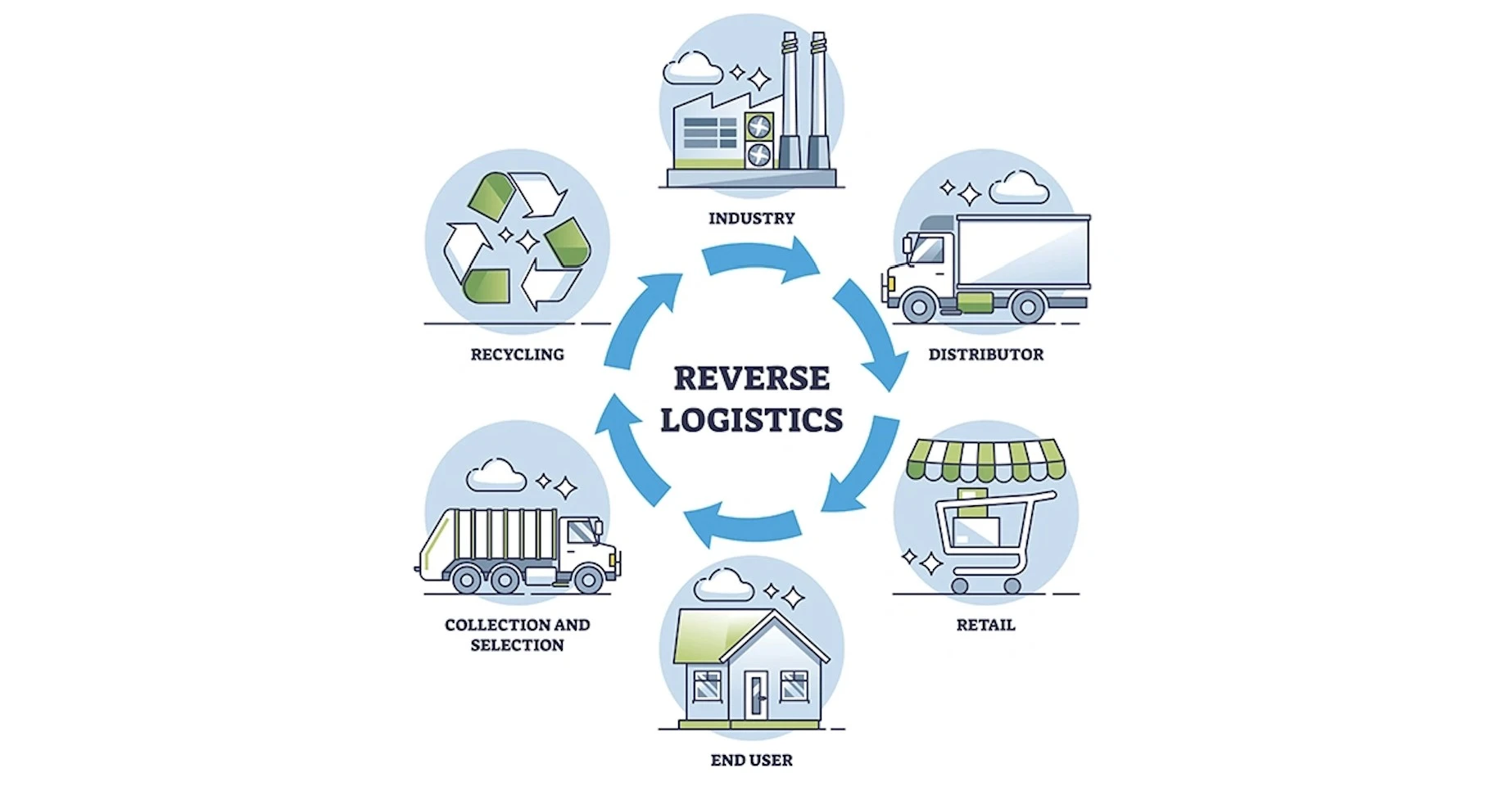 Khái niệm logistics ngược là gì?