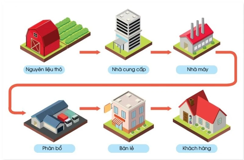 Chuỗi cung ứng là gì