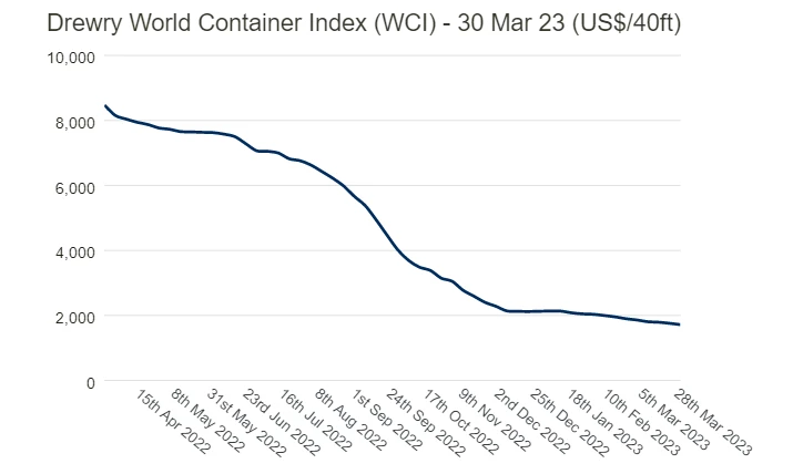 Chỉ số giá vận chuyển container thế giới bởi Drewry, nguồn: Sưu tầm